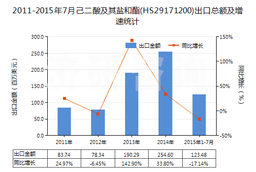 2011-2015年7月己二酸及其鹽和酯(HS29171200)出口總額及增速統(tǒng)計